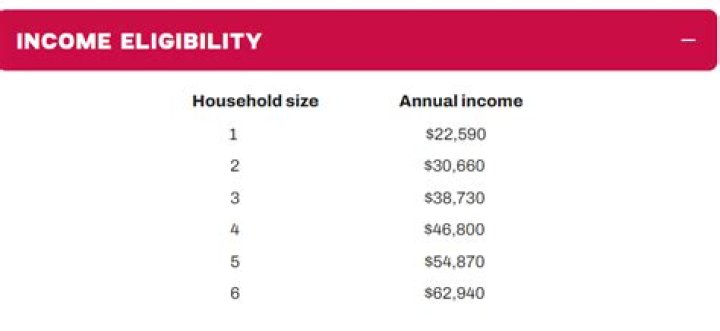 What income qualifies for SEP?