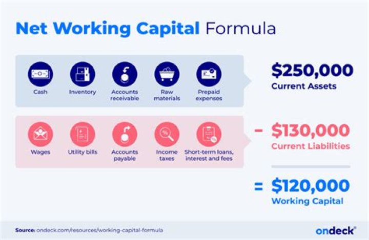 What increases and decreases net working capital?