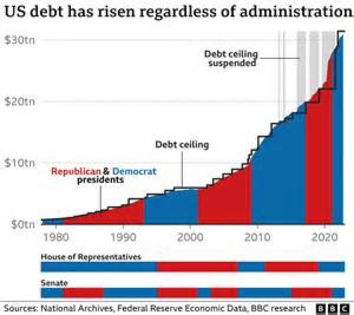What increases when the federal government has a deficit?