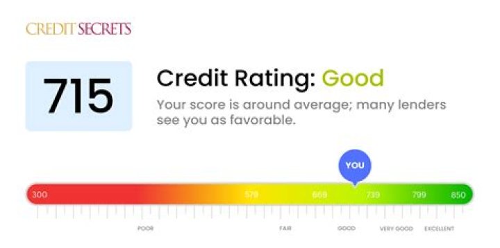 What interest rate can I get with a 715 credit score?