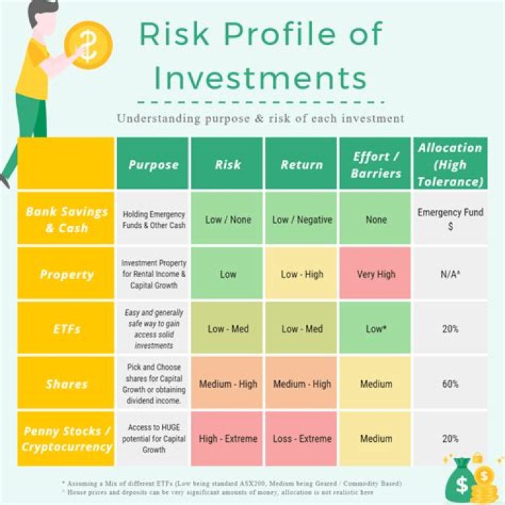 What investment has the highest return with the least risk?