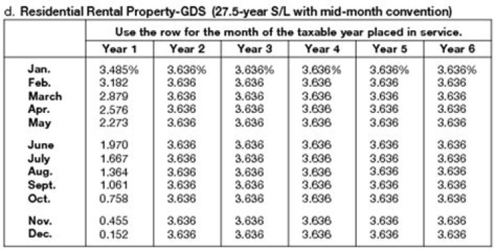 What IRS section is residential rental property?