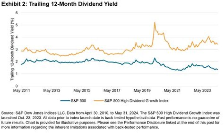 What is 12 month dividend yield?