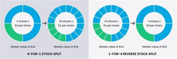 What is a 1/2 stock split?