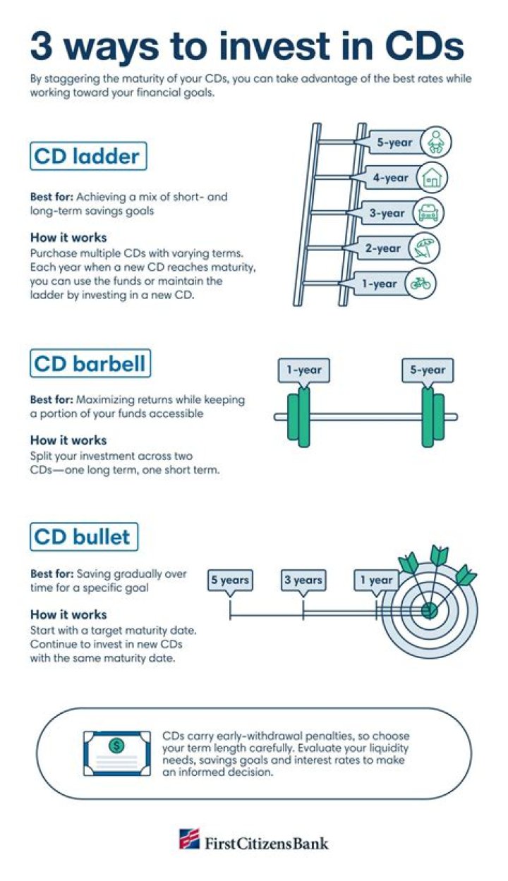 What is a 1-year CD paying?