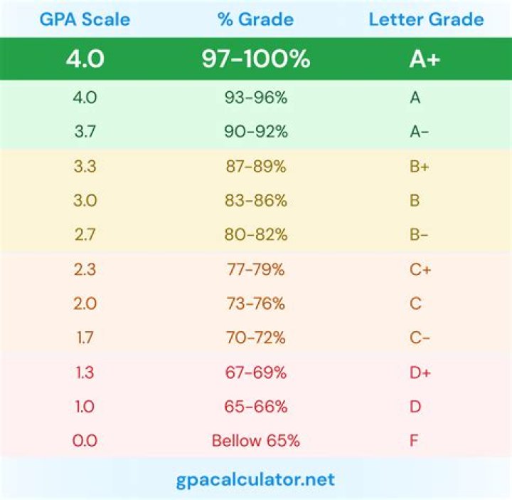 What is a 4 0 GPA?