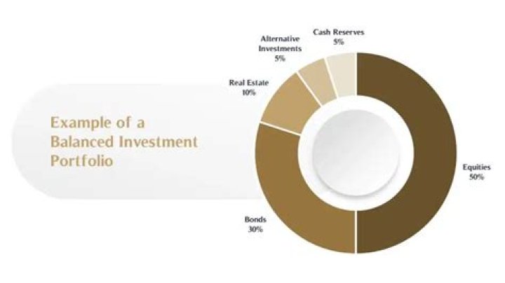 What is a balanced portfolio for a 60 year old?