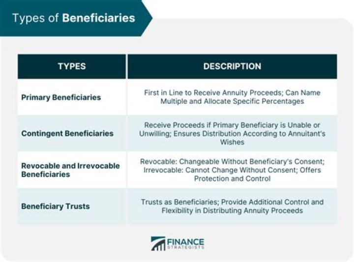 What is a beneficiary type trust?