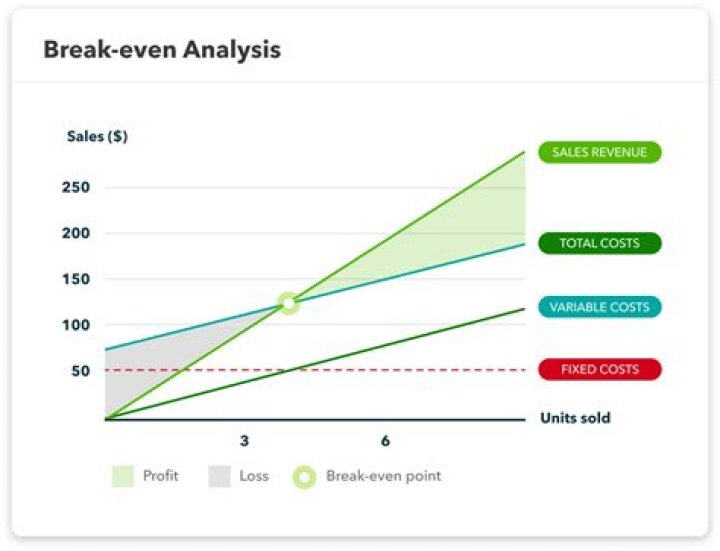 What is a breakeven chart?