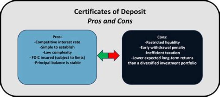 What is a certificate of deposit pros and cons?