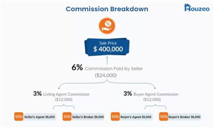 What is a common Realtor commission?