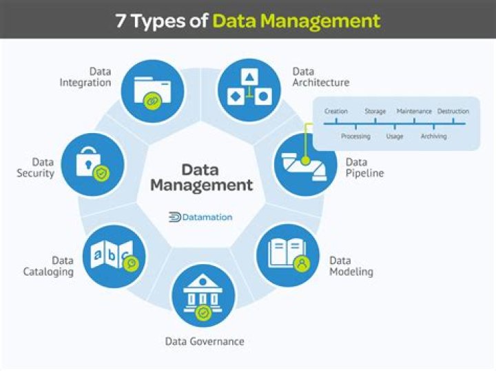 What is a data management tool?