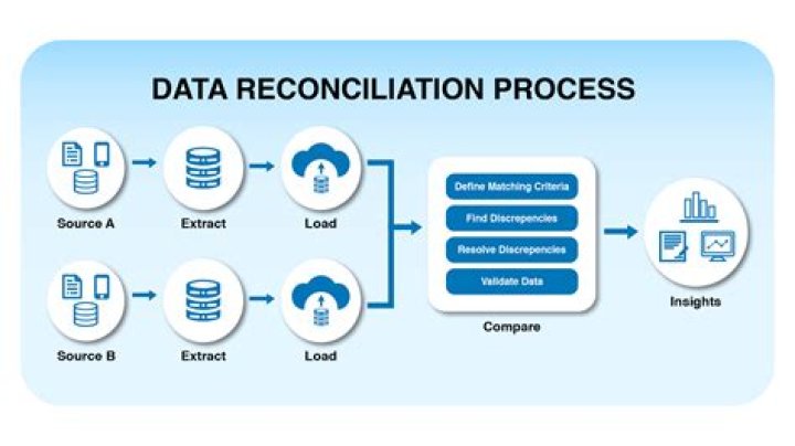 What is a depot reconciliation?