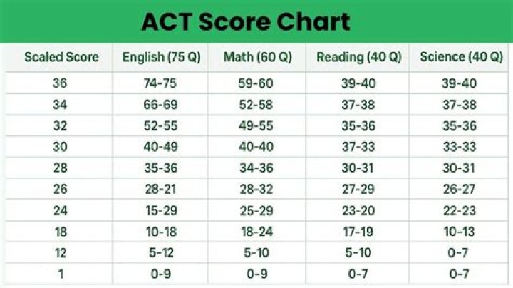 What is a failing ACT score?