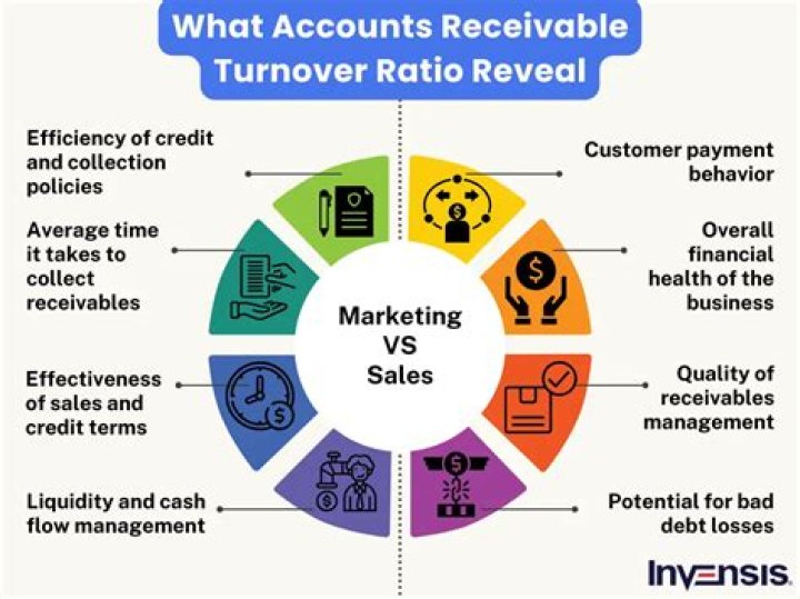 What is a good accounts receivable turnover ratio?