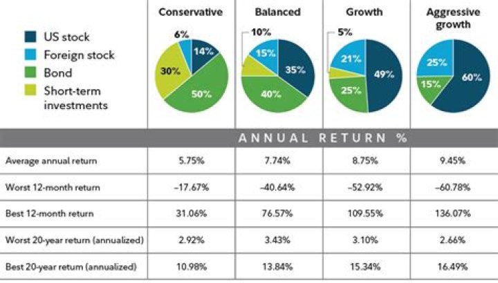What is a good annual return on investment portfolio?
