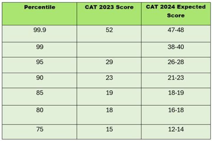 What is a good CCAT score?