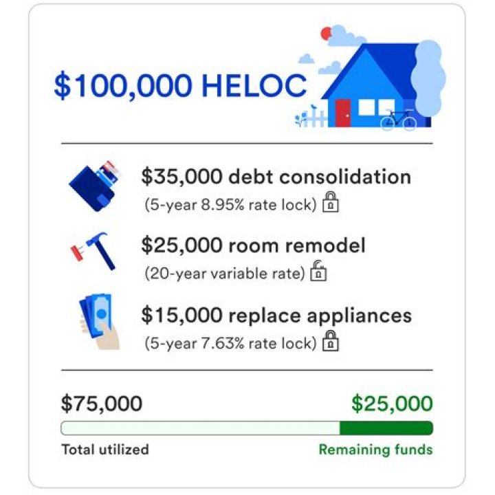 What is a good interest rate on a HELOC?