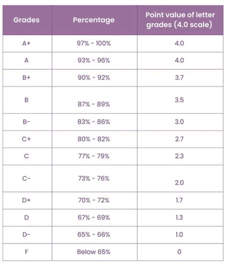 What is a good percentage for marketing?