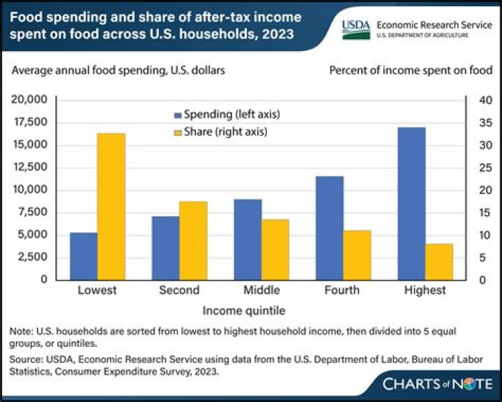 What is a good percentage of income spent?