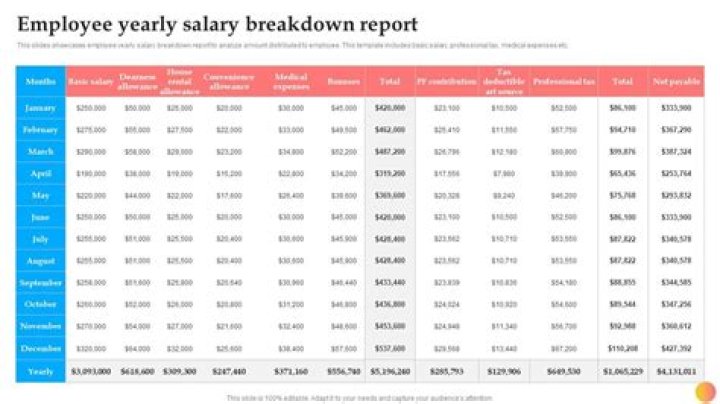 What is a good yearly salary in Canada?
