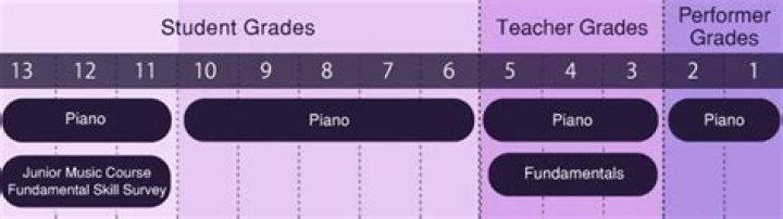 What is A grade 5 piano?