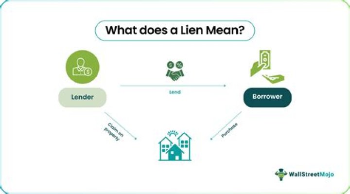 What is a lien on a deed?