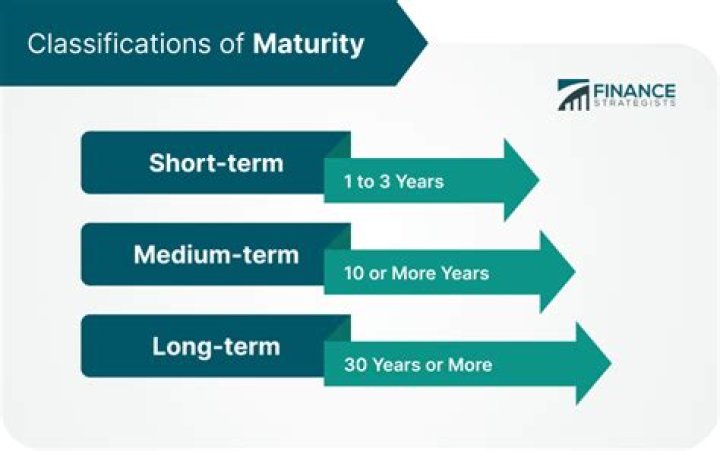 What is a line of credit maturity date?