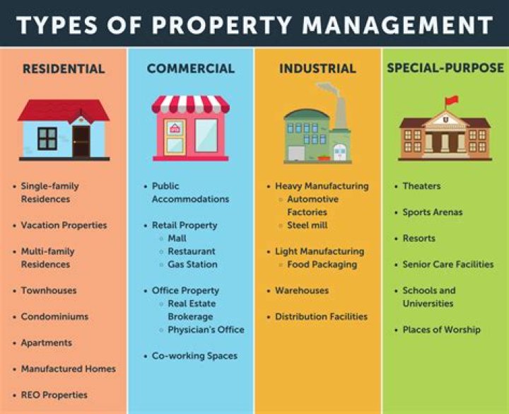 What is a non commercial property?