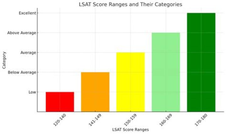 What is a passing LSAT score?