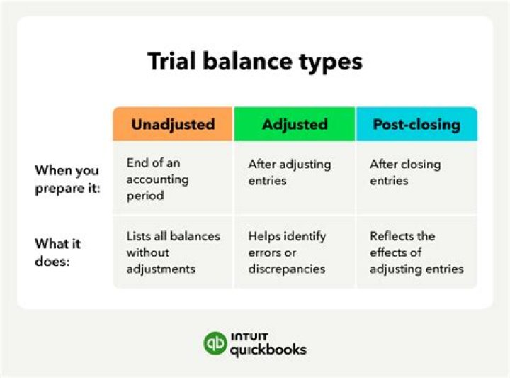 What is a post adjustment trial balance?