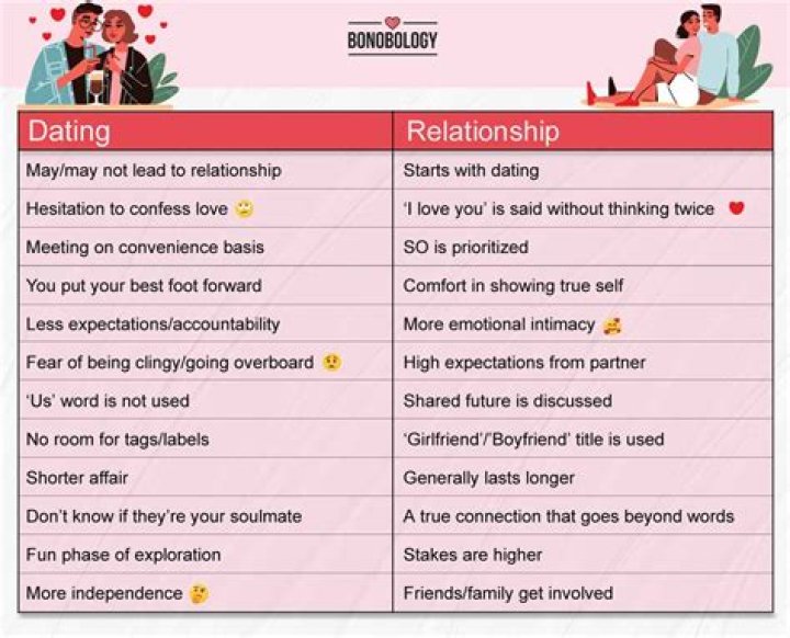 What is a relationship vs dating?