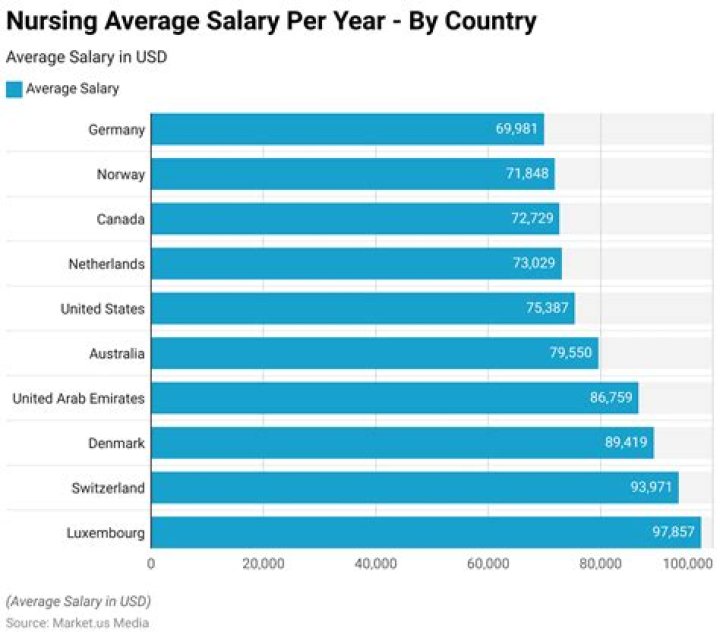 What is a RN salary?