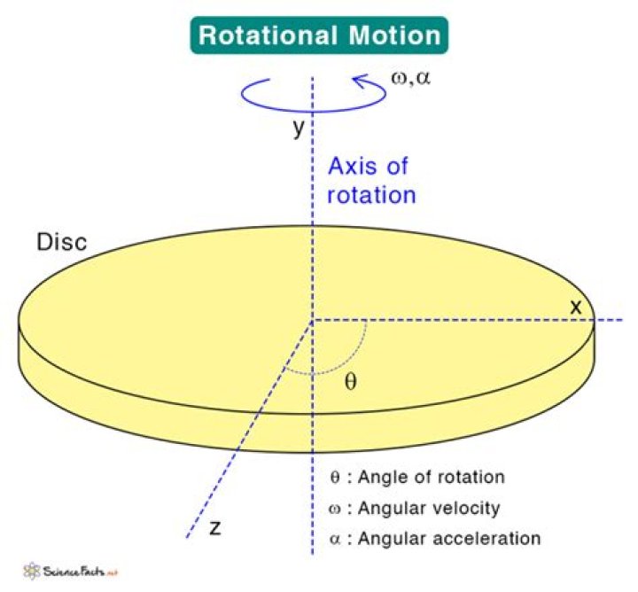 What is a rotational motion?