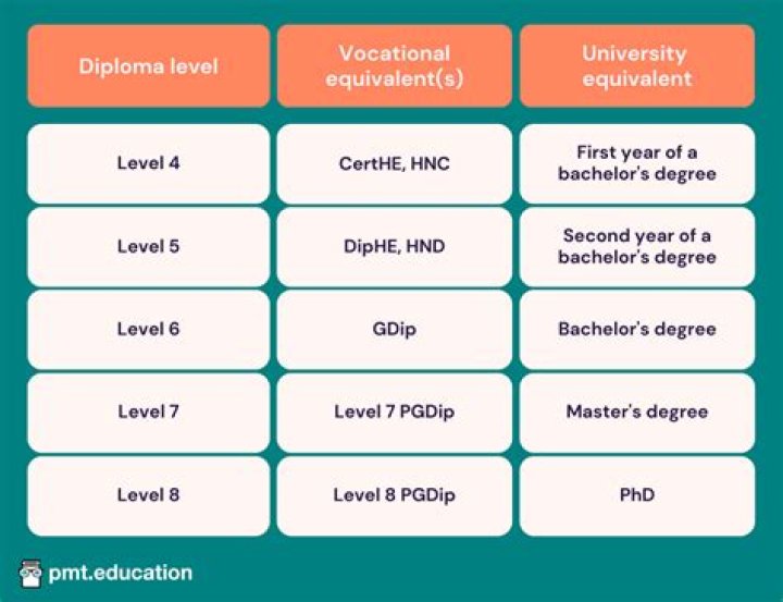 What is a specialist degree equivalent to?