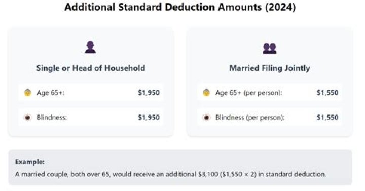 What is a tax deduction example?