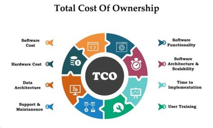 What is a total cost of ownership and why is it important to estimate prior to making a system selection?