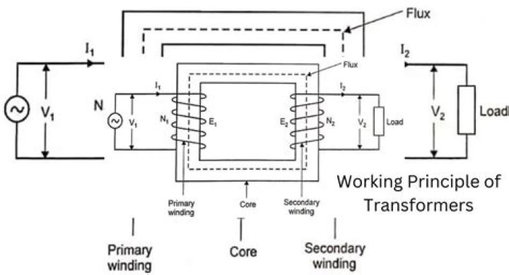 What is a transformer explain its working principle and derive its emf equation?