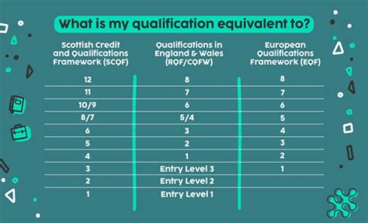 What is AAT qualification equivalent to?
