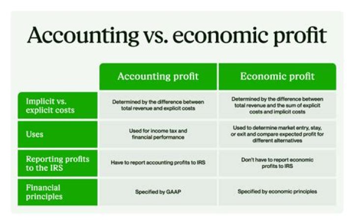 What is accounting profit and tax profit?