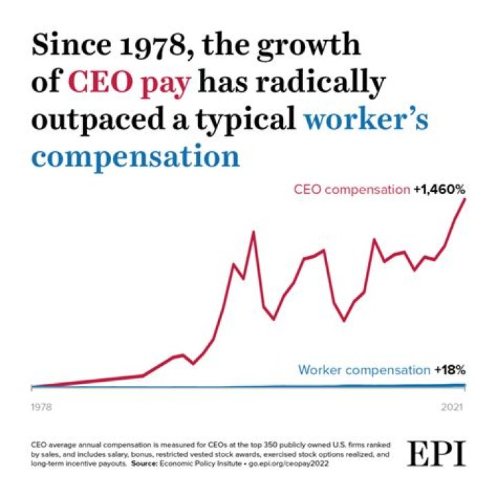 What is an acceptable CEO pay ratio?