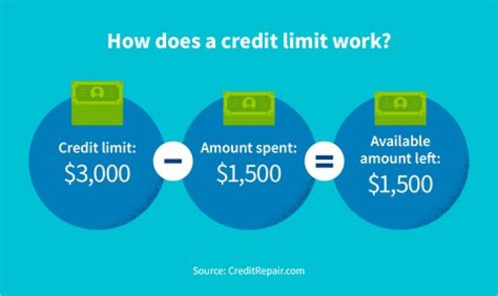 What is an acceptable credit limit?