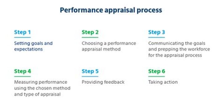 What is an appraisal in the workplace?