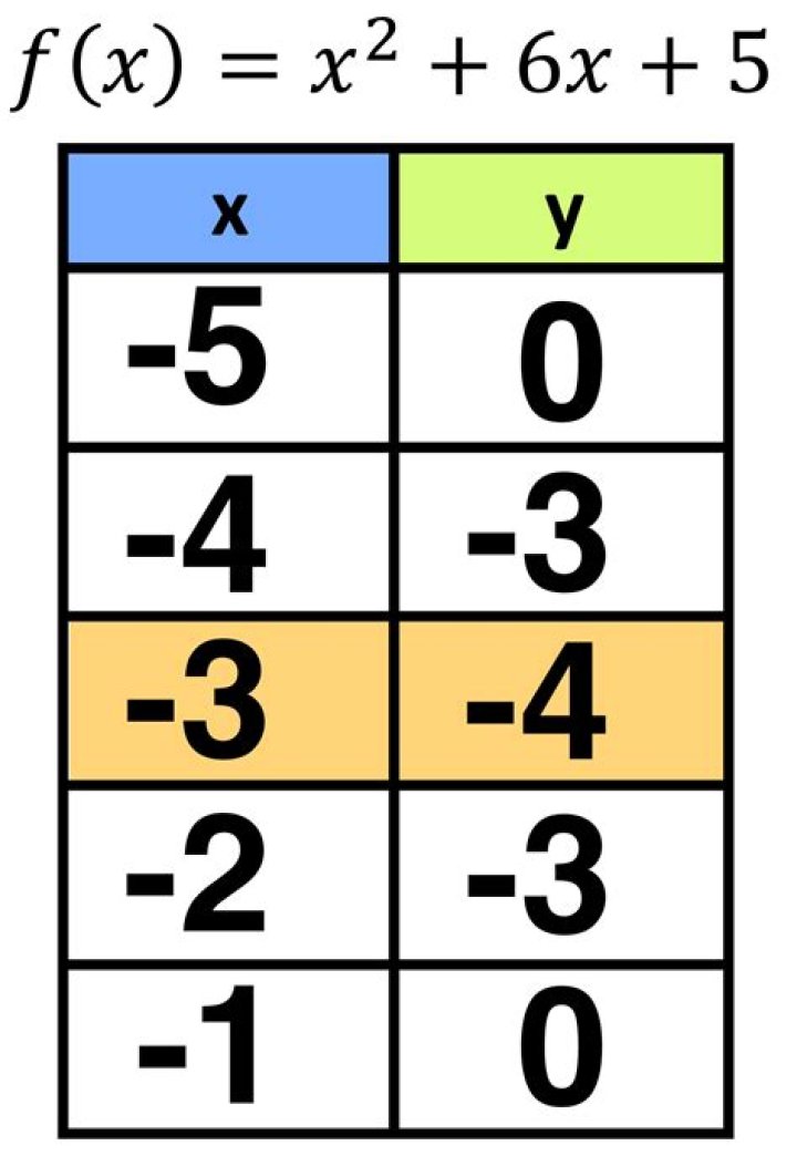 What is an example of a function in a table?