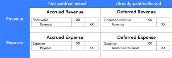 What is an example of an accrued revenue?