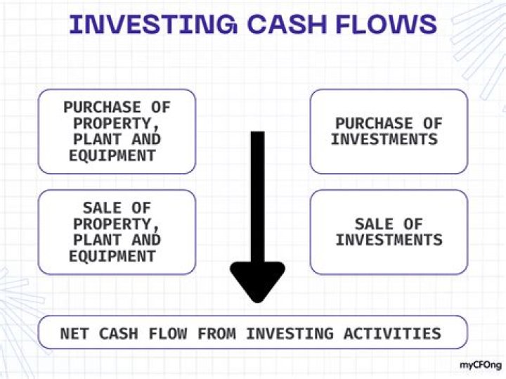 What is an example of cash flow from investing activities?