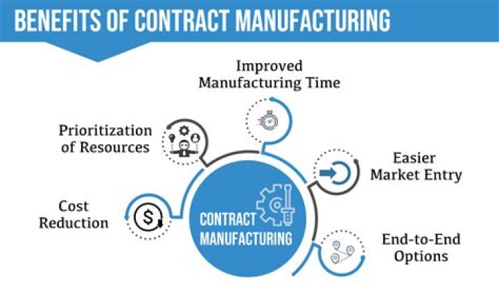 What is an example of contract manufacturing?