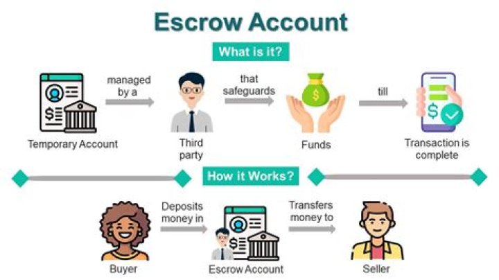What is an impound escrow account?