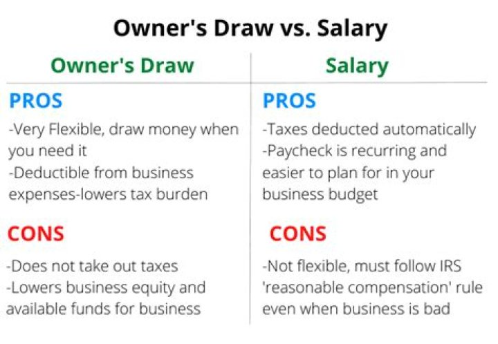 What is an owner draw in an S Corp?