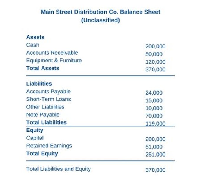 What is an unclassified balance sheet?